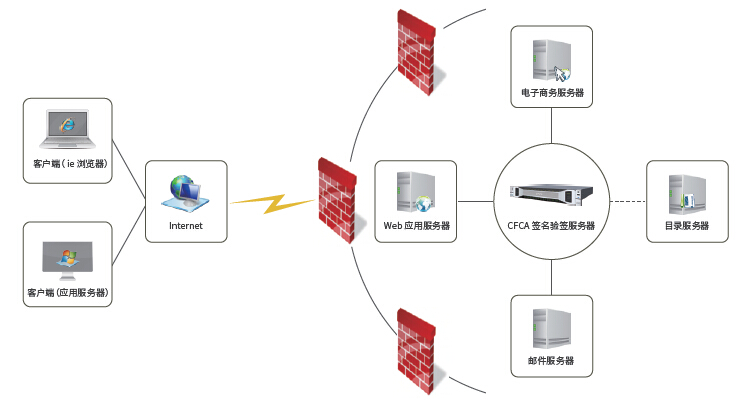 簽名驗(yàn)簽服務(wù)器SVS