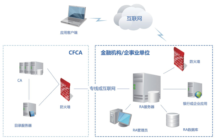 CFCA證書注冊審核系統(tǒng)